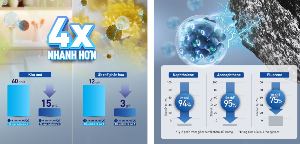 Nanoe X thế hệ thứ 3 này có khả năng ức chế phấn hoa và giảm mùi