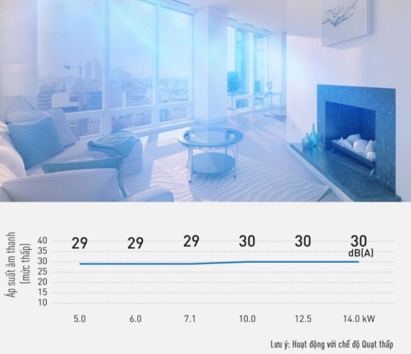 Model này có độ ồn thấp, đảm bảo sự yên tĩnh