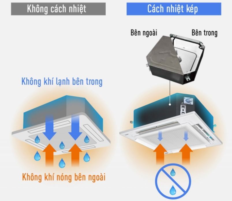 Panasonic đã trang bị lớp cách nhiệt kép, ngăn ngừa rò rỉ và chống ngưng tụ hơi nước