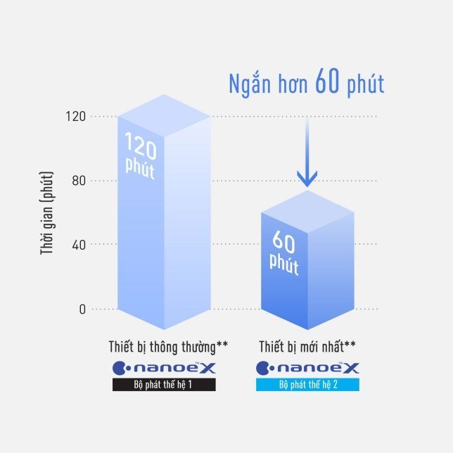 Công nghệ lọc khí mới giúp lọc sạch nhanh và hiệu quả hơn 
