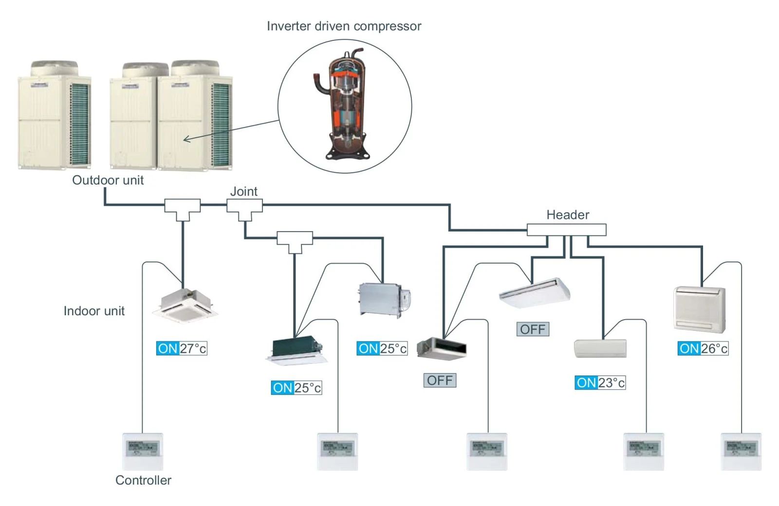 Điều hòa trung tâm gia đình là gì?