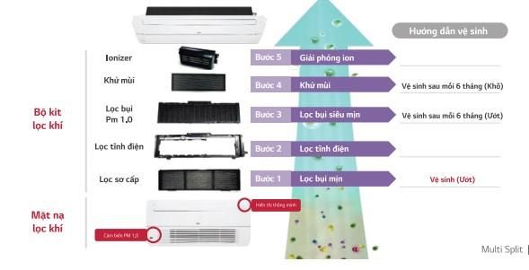 Khả năng lọc không khí của multi LG cũng hiện đại với 5 bước lọc chuẩn