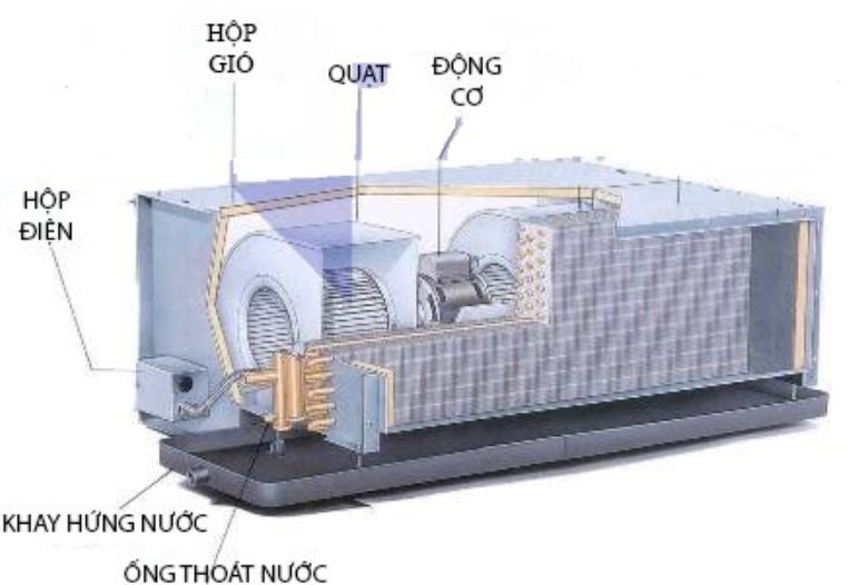 Dàn trao đổi nhiệt là thiết bị được đặt tại khu vực gần điều hòa